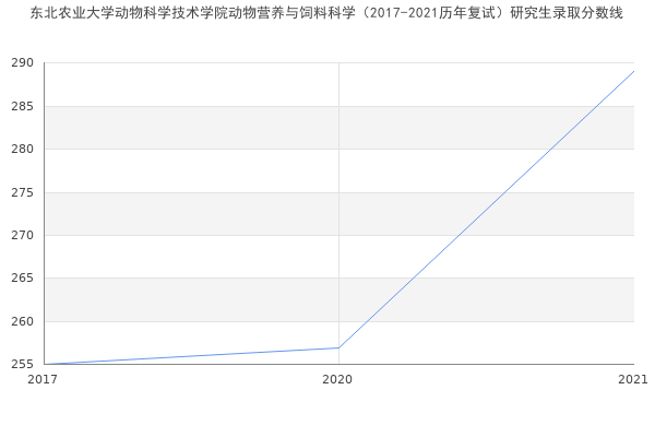 东北农业大学动物科学技术学院动物营养与饲料科学（2017-2021历年复试）研究生录取分数线