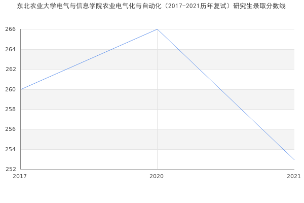 东北农业大学电气与信息学院农业电气化与自动化（2017-2021历年复试）研究生录取分数线