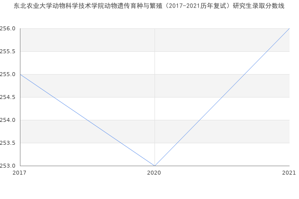 东北农业大学动物科学技术学院动物遗传育种与繁殖（2017-2021历年复试）研究生录取分数线