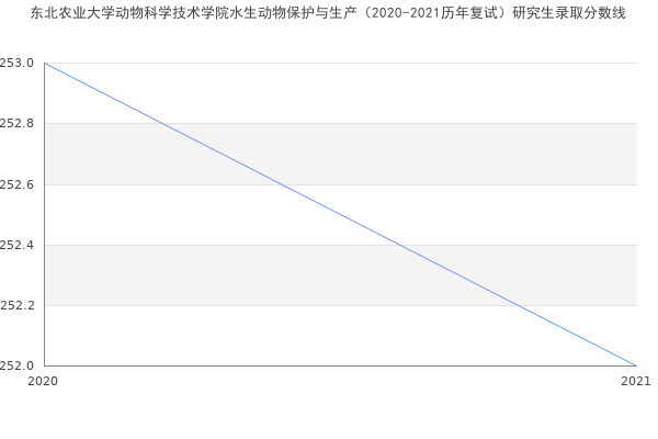 东北农业大学动物科学技术学院水生动物保护与生产（2020-2021历年复试）研究生录取分数线