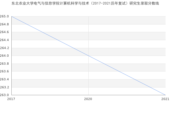 东北农业大学电气与信息学院计算机科学与技术（2017-2021历年复试）研究生录取分数线