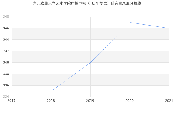 东北农业大学艺术学院广播电视（-历年复试）研究生录取分数线