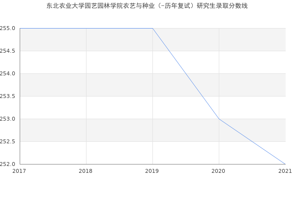 东北农业大学园艺园林学院农艺与种业（-历年复试）研究生录取分数线