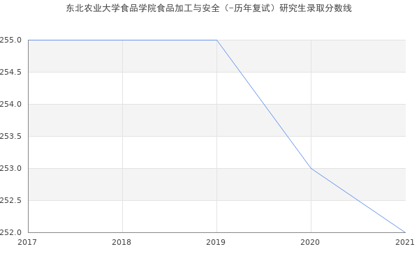 东北农业大学食品学院食品加工与安全（-历年复试）研究生录取分数线