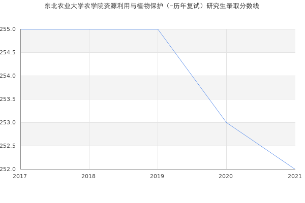 东北农业大学农学院资源利用与植物保护（-历年复试）研究生录取分数线