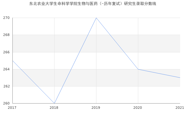 东北农业大学生命科学学院生物与医药（-历年复试）研究生录取分数线