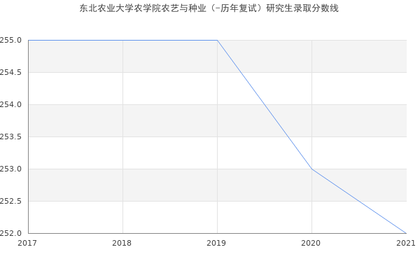 东北农业大学农学院农艺与种业（-历年复试）研究生录取分数线