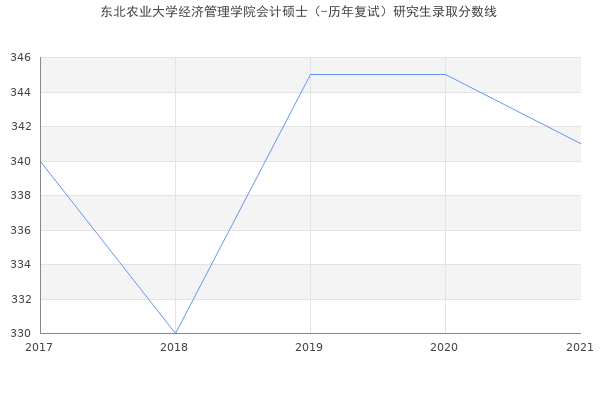 东北农业大学经济管理学院会计硕士（-历年复试）研究生录取分数线