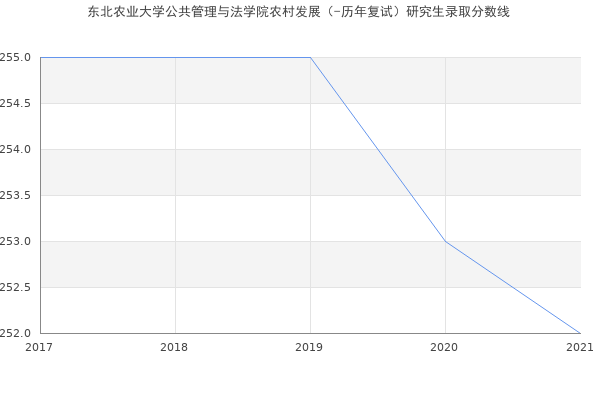 东北农业大学公共管理与法学院农村发展（-历年复试）研究生录取分数线