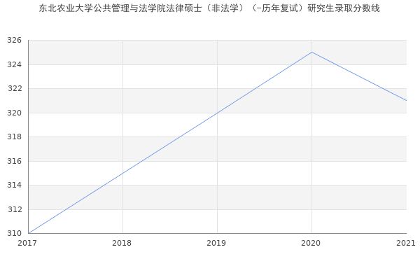 东北农业大学公共管理与法学院法律硕士（非法学）（-历年复试）研究生录取分数线