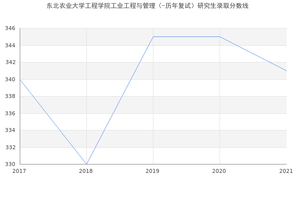 东北农业大学工程学院工业工程与管理（-历年复试）研究生录取分数线