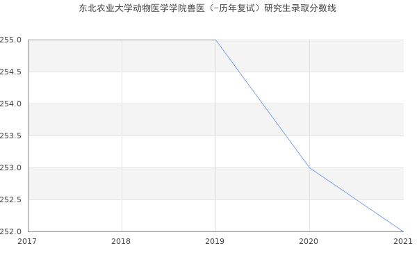 东北农业大学动物医学学院兽医（-历年复试）研究生录取分数线