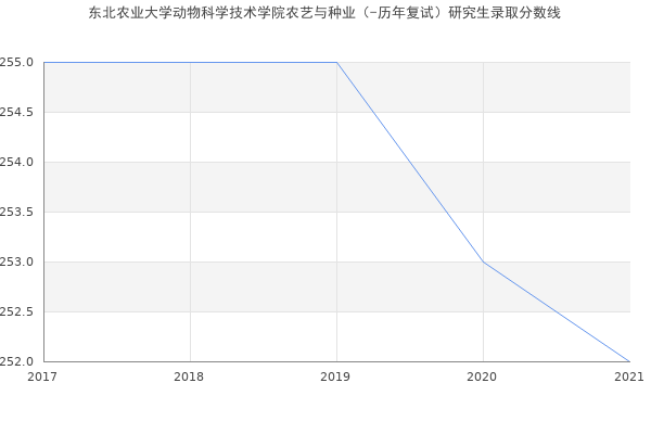 东北农业大学动物科学技术学院农艺与种业（-历年复试）研究生录取分数线