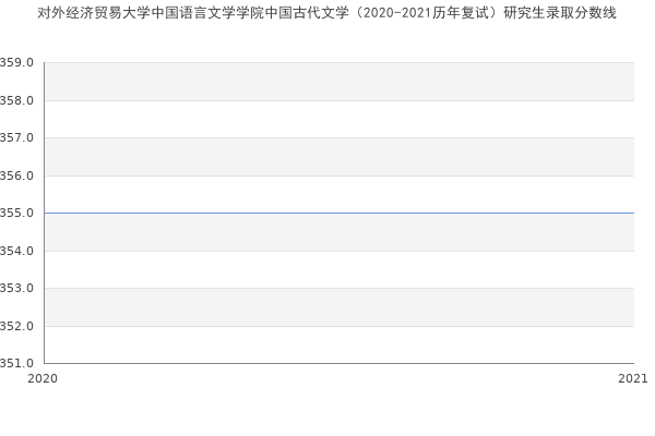 对外经济贸易大学中国语言文学学院中国古代文学（2020-2021历年复试）研究生录取分数线