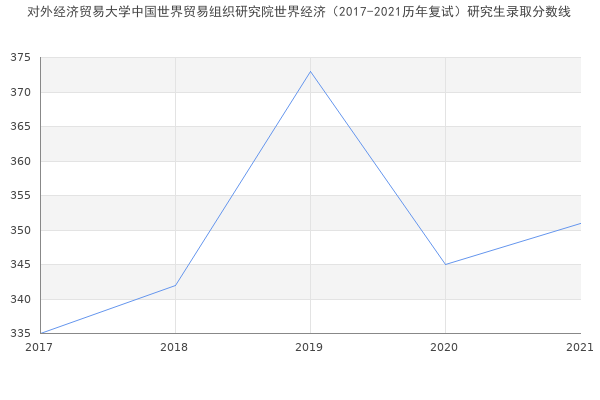 对外经济贸易大学中国世界贸易组织研究院世界经济（2017-2021历年复试）研究生录取分数线