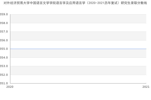对外经济贸易大学中国语言文学学院语言学及应用语言学（2020-2021历年复试）研究生录取分数线