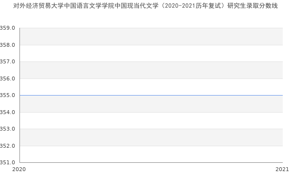 对外经济贸易大学中国语言文学学院中国现当代文学（2020-2021历年复试）研究生录取分数线