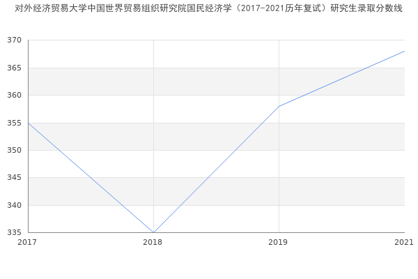 对外经济贸易大学中国世界贸易组织研究院国民经济学（2017-2021历年复试）研究生录取分数线