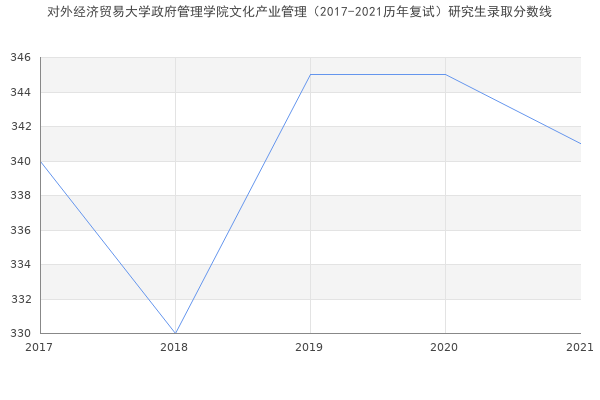 对外经济贸易大学政府管理学院文化产业管理（2017-2021历年复试）研究生录取分数线