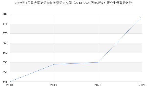 对外经济贸易大学英语学院英语语言文学（2018-2021历年复试）研究生录取分数线