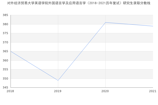 对外经济贸易大学英语学院外国语言学及应用语言学（2018-2021历年复试）研究生录取分数线