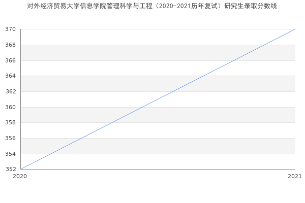 对外经济贸易大学信息学院管理科学与工程（2020-2021历年复试）研究生录取分数线