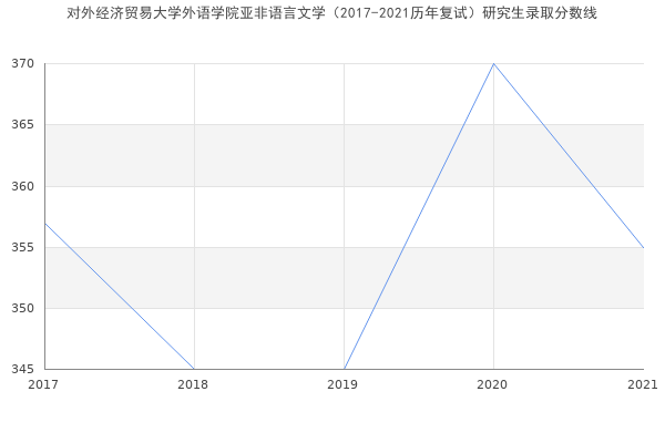 对外经济贸易大学外语学院亚非语言文学（2017-2021历年复试）研究生录取分数线