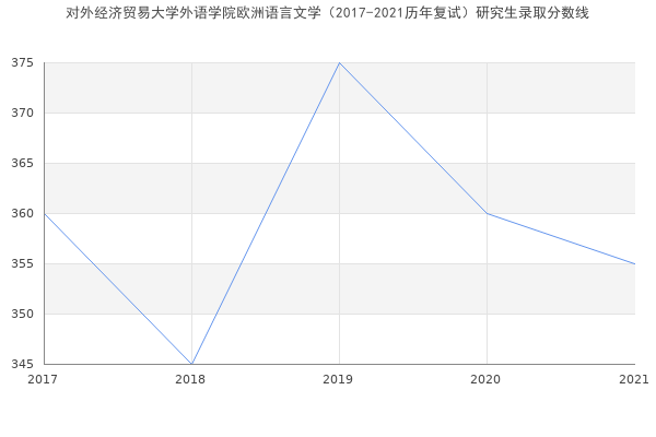 对外经济贸易大学外语学院欧洲语言文学（2017-2021历年复试）研究生录取分数线