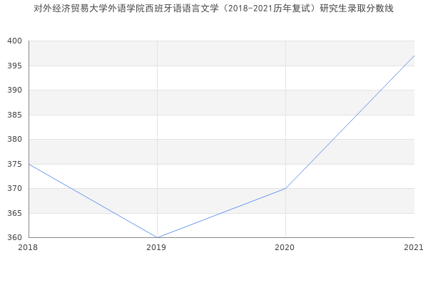 对外经济贸易大学外语学院西班牙语语言文学（2018-2021历年复试）研究生录取分数线