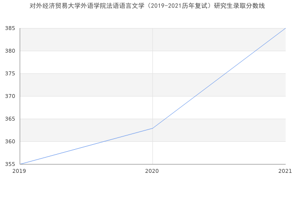 对外经济贸易大学外语学院法语语言文学（2019-2021历年复试）研究生录取分数线