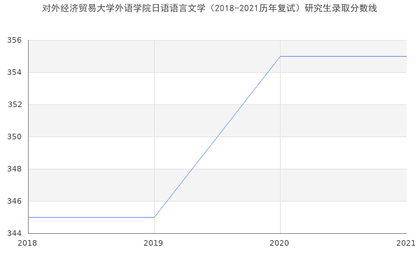 对外经济贸易大学外语学院日语语言文学（2018-2021历年复试）研究生录取分数线