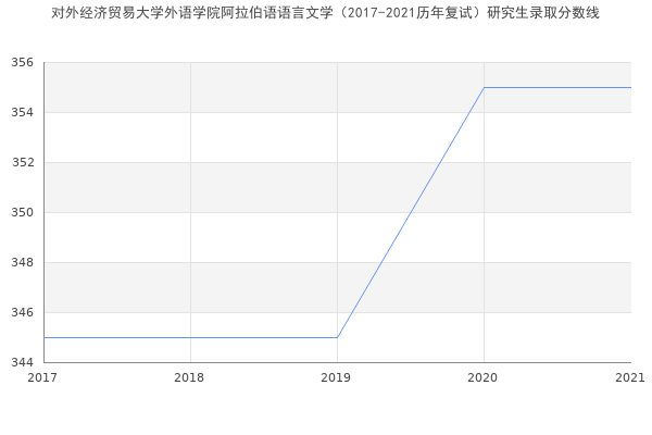 对外经济贸易大学外语学院阿拉伯语语言文学（2017-2021历年复试）研究生录取分数线