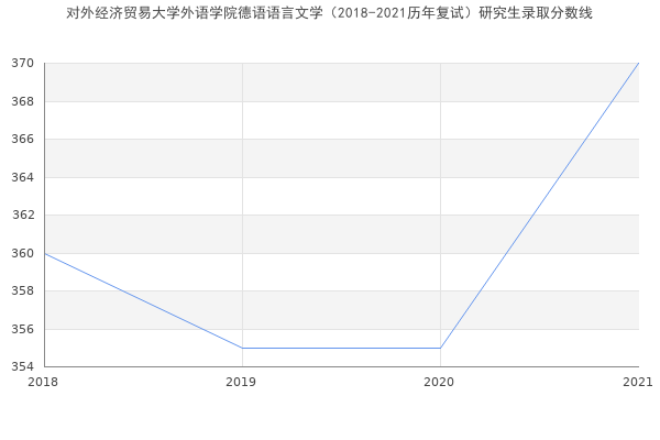 对外经济贸易大学外语学院德语语言文学（2018-2021历年复试）研究生录取分数线