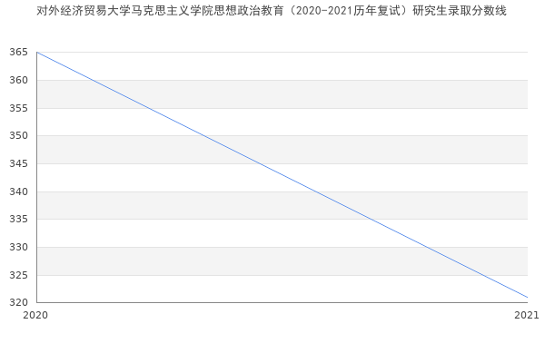 对外经济贸易大学马克思主义学院思想政治教育（2020-2021历年复试）研究生录取分数线