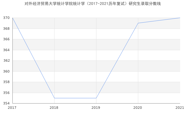 对外经济贸易大学统计学院统计学（2017-2021历年复试）研究生录取分数线