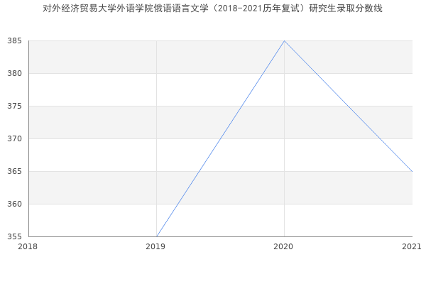 对外经济贸易大学外语学院俄语语言文学（2018-2021历年复试）研究生录取分数线