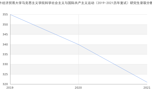 对外经济贸易大学马克思主义学院科学社会主义与国际共产主义运动（2019-2021历年复试）研究生录取分数线