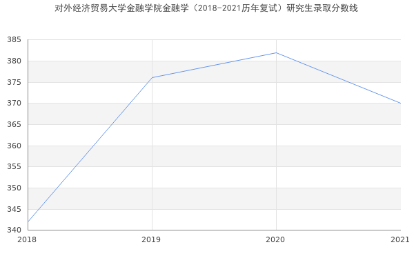 对外经济贸易大学金融学院金融学（2018-2021历年复试）研究生录取分数线