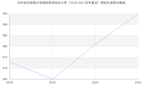 对外经济贸易大学国际商学院会计学（2018-2021历年复试）研究生录取分数线