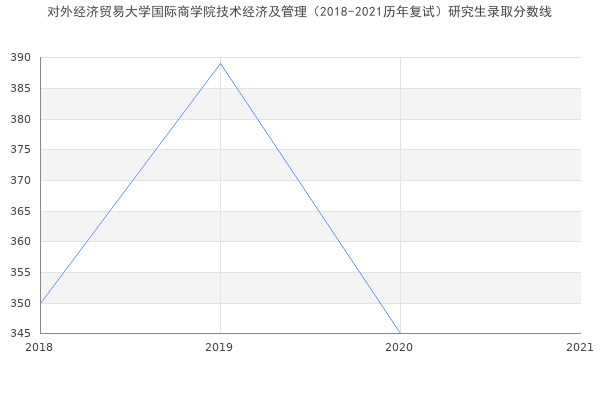 对外经济贸易大学国际商学院技术经济及管理（2018-2021历年复试）研究生录取分数线