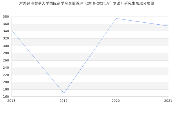 对外经济贸易大学国际商学院企业管理（2018-2021历年复试）研究生录取分数线