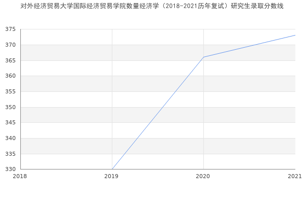 对外经济贸易大学国际经济贸易学院数量经济学（2018-2021历年复试）研究生录取分数线