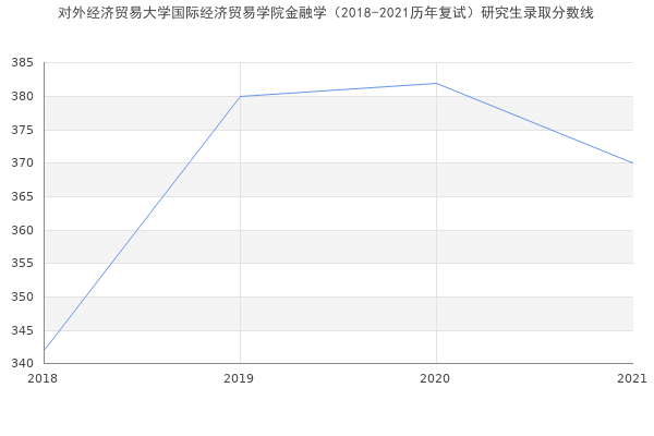 对外经济贸易大学国际经济贸易学院金融学（2018-2021历年复试）研究生录取分数线