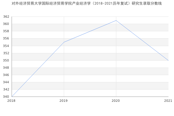 对外经济贸易大学国际经济贸易学院产业经济学（2018-2021历年复试）研究生录取分数线