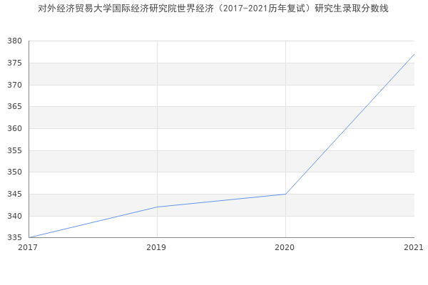 对外经济贸易大学国际经济研究院世界经济（2017-2021历年复试）研究生录取分数线