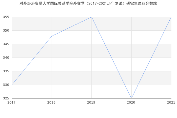 对外经济贸易大学国际关系学院外交学（2017-2021历年复试）研究生录取分数线