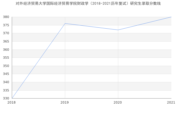 对外经济贸易大学国际经济贸易学院财政学（2018-2021历年复试）研究生录取分数线