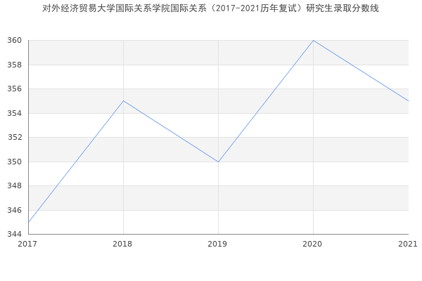 对外经济贸易大学国际关系学院国际关系（2017-2021历年复试）研究生录取分数线