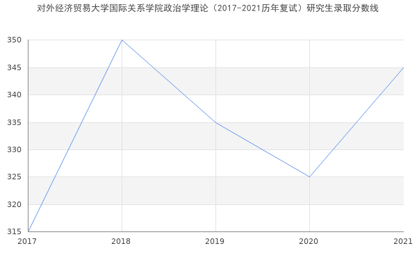 对外经济贸易大学国际关系学院政治学理论（2017-2021历年复试）研究生录取分数线