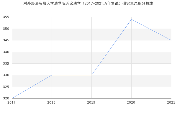 对外经济贸易大学法学院诉讼法学（2017-2021历年复试）研究生录取分数线